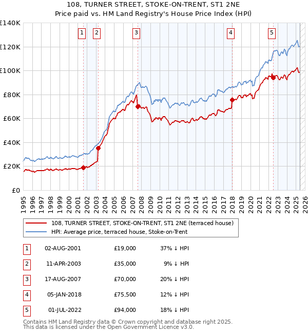108, TURNER STREET, STOKE-ON-TRENT, ST1 2NE: Price paid vs HM Land Registry's House Price Index