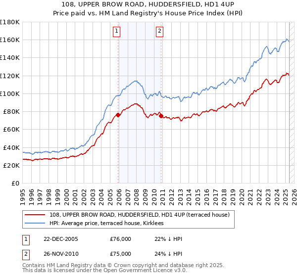 108, UPPER BROW ROAD, HUDDERSFIELD, HD1 4UP: Price paid vs HM Land Registry's House Price Index