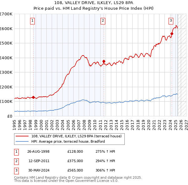 108, VALLEY DRIVE, ILKLEY, LS29 8PA: Price paid vs HM Land Registry's House Price Index
