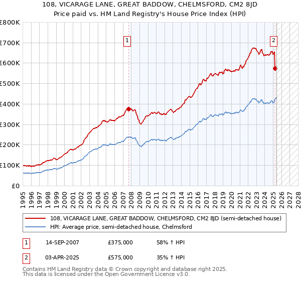 108, VICARAGE LANE, GREAT BADDOW, CHELMSFORD, CM2 8JD: Price paid vs HM Land Registry's House Price Index