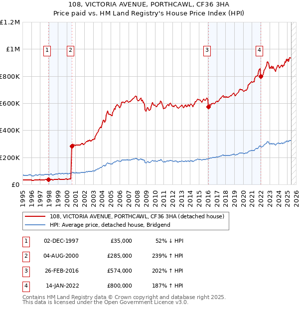 108, VICTORIA AVENUE, PORTHCAWL, CF36 3HA: Price paid vs HM Land Registry's House Price Index