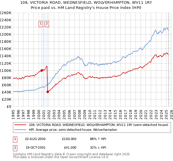 108, VICTORIA ROAD, WEDNESFIELD, WOLVERHAMPTON, WV11 1RY: Price paid vs HM Land Registry's House Price Index