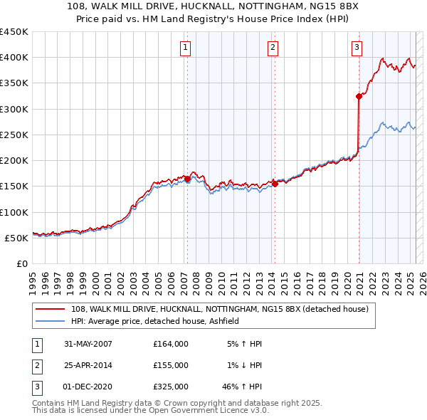 108, WALK MILL DRIVE, HUCKNALL, NOTTINGHAM, NG15 8BX: Price paid vs HM Land Registry's House Price Index
