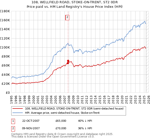 108, WELLFIELD ROAD, STOKE-ON-TRENT, ST2 0DR: Price paid vs HM Land Registry's House Price Index