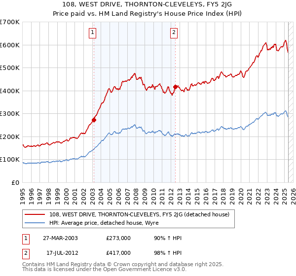 108, WEST DRIVE, THORNTON-CLEVELEYS, FY5 2JG: Price paid vs HM Land Registry's House Price Index