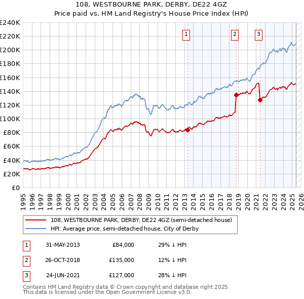 108, WESTBOURNE PARK, DERBY, DE22 4GZ: Price paid vs HM Land Registry's House Price Index