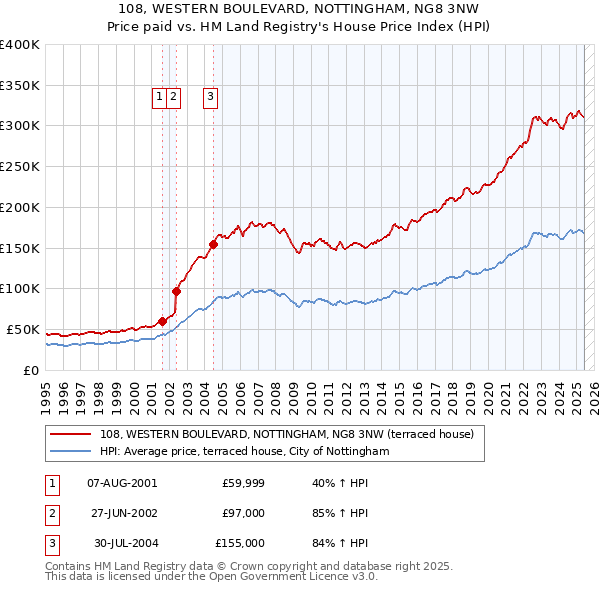 108, WESTERN BOULEVARD, NOTTINGHAM, NG8 3NW: Price paid vs HM Land Registry's House Price Index