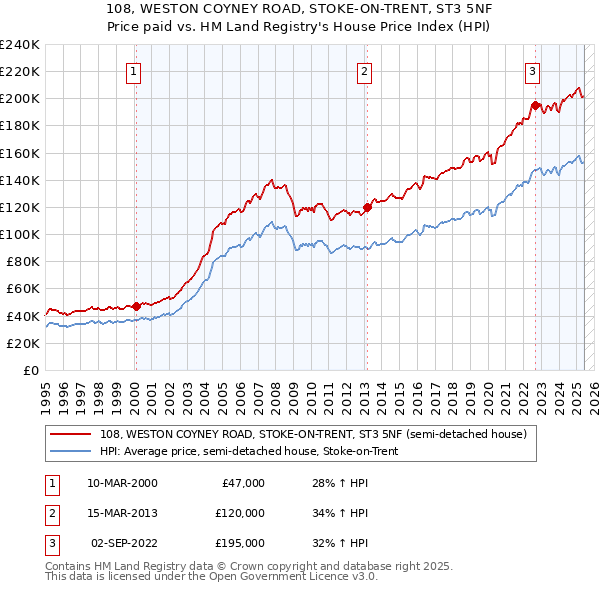 108, WESTON COYNEY ROAD, STOKE-ON-TRENT, ST3 5NF: Price paid vs HM Land Registry's House Price Index