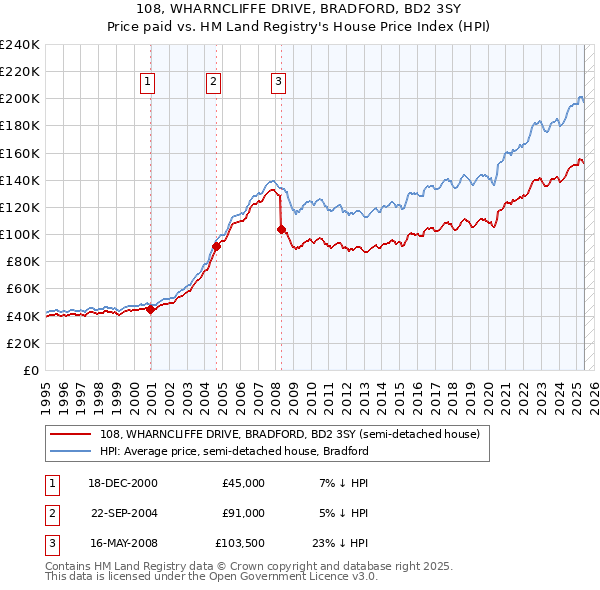 108, WHARNCLIFFE DRIVE, BRADFORD, BD2 3SY: Price paid vs HM Land Registry's House Price Index