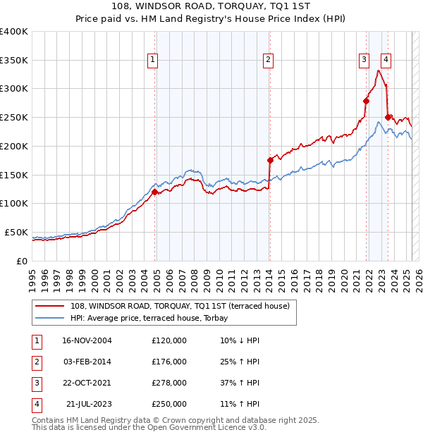 108, WINDSOR ROAD, TORQUAY, TQ1 1ST: Price paid vs HM Land Registry's House Price Index