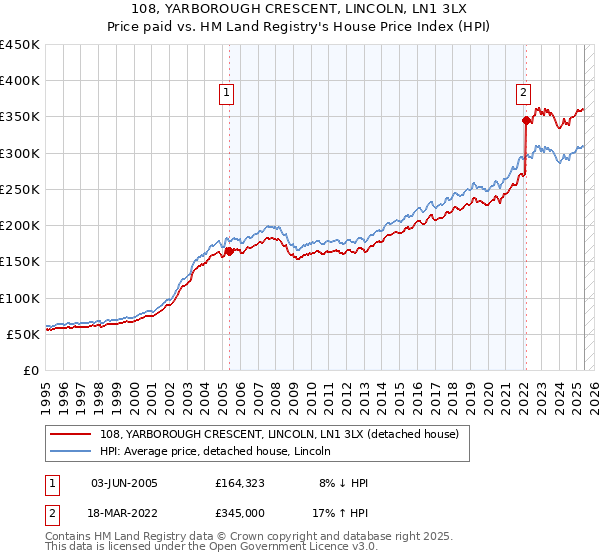 108, YARBOROUGH CRESCENT, LINCOLN, LN1 3LX: Price paid vs HM Land Registry's House Price Index