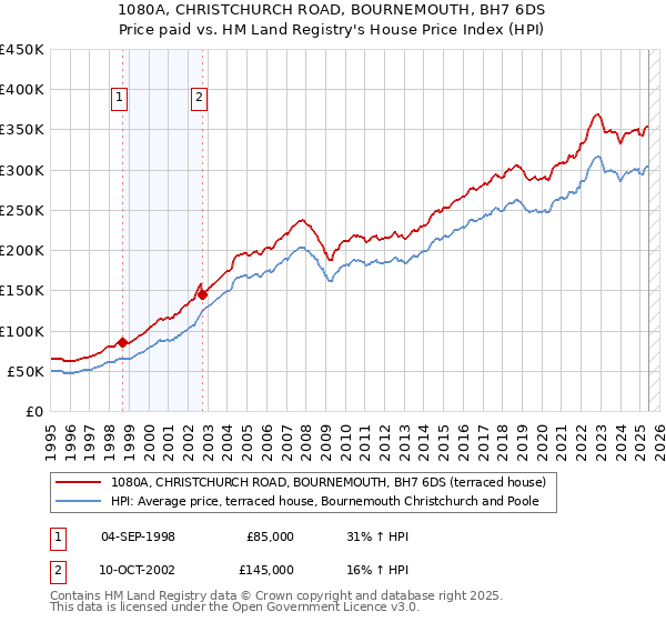 1080A, CHRISTCHURCH ROAD, BOURNEMOUTH, BH7 6DS: Price paid vs HM Land Registry's House Price Index