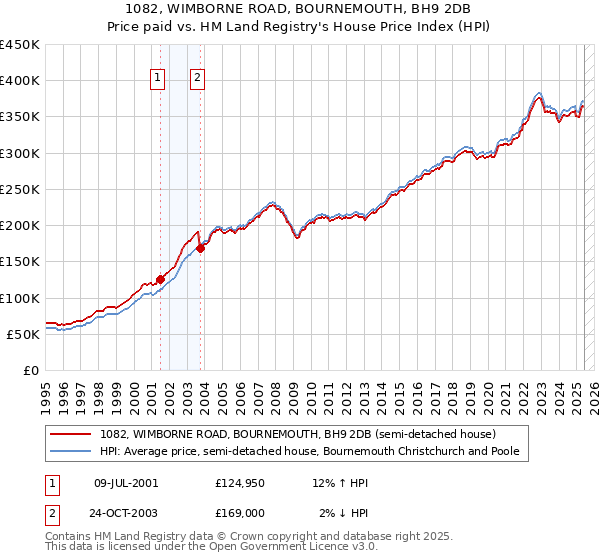 1082, WIMBORNE ROAD, BOURNEMOUTH, BH9 2DB: Price paid vs HM Land Registry's House Price Index