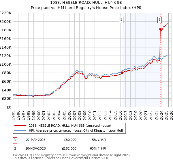 1083, HESSLE ROAD, HULL, HU4 6SB: Price paid vs HM Land Registry's House Price Index