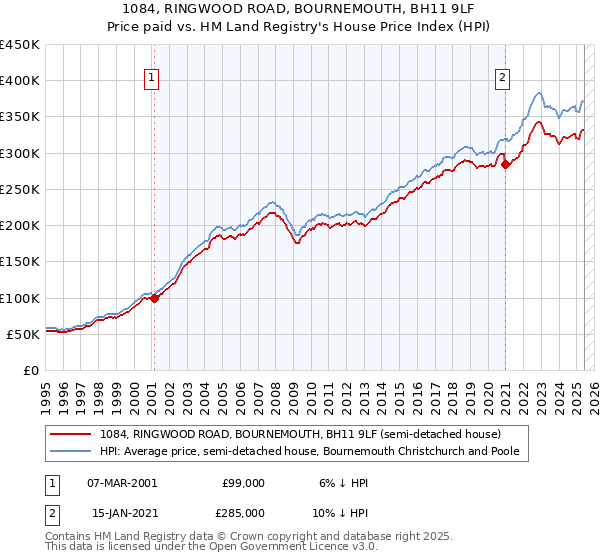 1084, RINGWOOD ROAD, BOURNEMOUTH, BH11 9LF: Price paid vs HM Land Registry's House Price Index