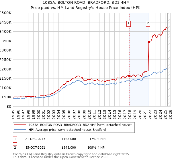 1085A, BOLTON ROAD, BRADFORD, BD2 4HP: Price paid vs HM Land Registry's House Price Index