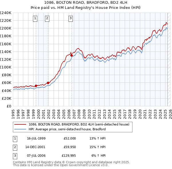1086, BOLTON ROAD, BRADFORD, BD2 4LH: Price paid vs HM Land Registry's House Price Index
