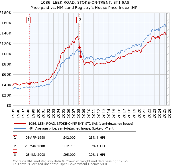 1086, LEEK ROAD, STOKE-ON-TRENT, ST1 6AS: Price paid vs HM Land Registry's House Price Index