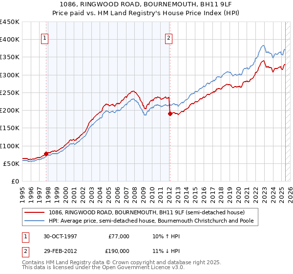 1086, RINGWOOD ROAD, BOURNEMOUTH, BH11 9LF: Price paid vs HM Land Registry's House Price Index