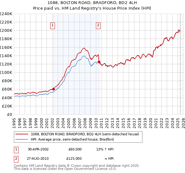 1088, BOLTON ROAD, BRADFORD, BD2 4LH: Price paid vs HM Land Registry's House Price Index