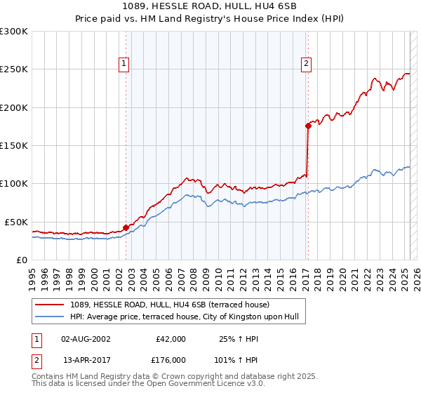 1089, HESSLE ROAD, HULL, HU4 6SB: Price paid vs HM Land Registry's House Price Index
