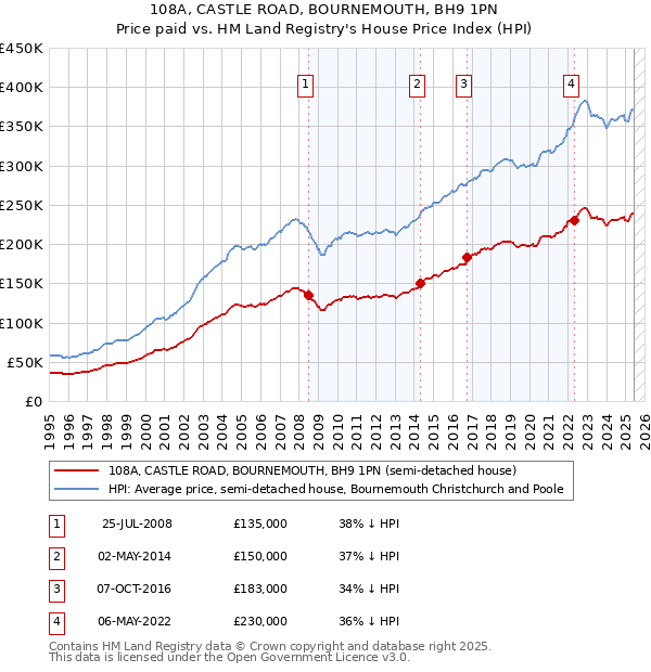 108A, CASTLE ROAD, BOURNEMOUTH, BH9 1PN: Price paid vs HM Land Registry's House Price Index