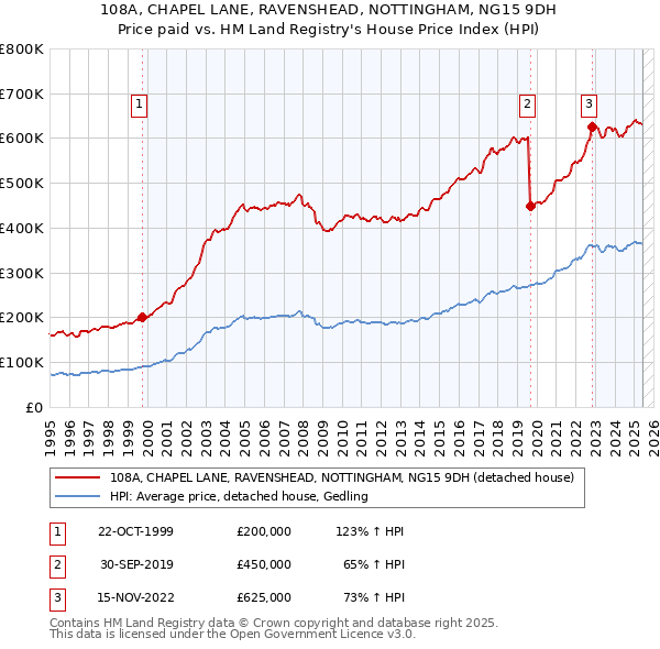 108A, CHAPEL LANE, RAVENSHEAD, NOTTINGHAM, NG15 9DH: Price paid vs HM Land Registry's House Price Index