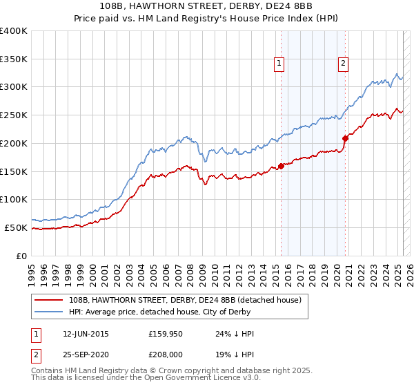 108B, HAWTHORN STREET, DERBY, DE24 8BB: Price paid vs HM Land Registry's House Price Index