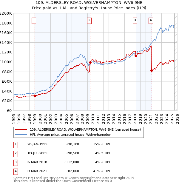 109, ALDERSLEY ROAD, WOLVERHAMPTON, WV6 9NE: Price paid vs HM Land Registry's House Price Index