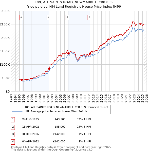 109, ALL SAINTS ROAD, NEWMARKET, CB8 8ES: Price paid vs HM Land Registry's House Price Index