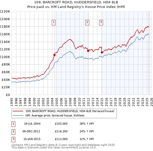 109, BARCROFT ROAD, HUDDERSFIELD, HD4 6LB: Price paid vs HM Land Registry's House Price Index