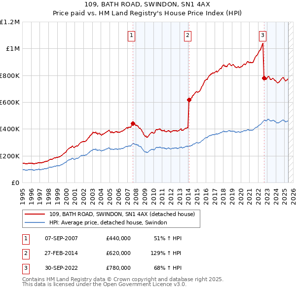 109, BATH ROAD, SWINDON, SN1 4AX: Price paid vs HM Land Registry's House Price Index