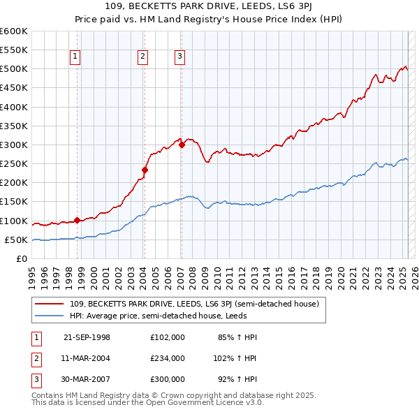 109, BECKETTS PARK DRIVE, LEEDS, LS6 3PJ: Price paid vs HM Land Registry's House Price Index