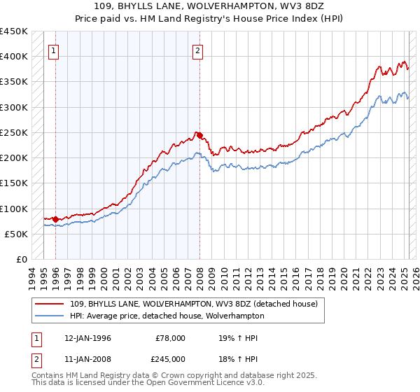 109, BHYLLS LANE, WOLVERHAMPTON, WV3 8DZ: Price paid vs HM Land Registry's House Price Index