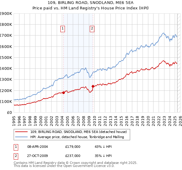 109, BIRLING ROAD, SNODLAND, ME6 5EA: Price paid vs HM Land Registry's House Price Index