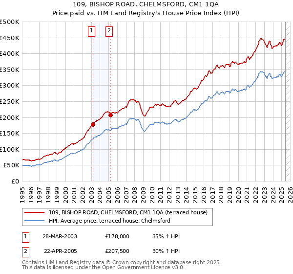 109, BISHOP ROAD, CHELMSFORD, CM1 1QA: Price paid vs HM Land Registry's House Price Index