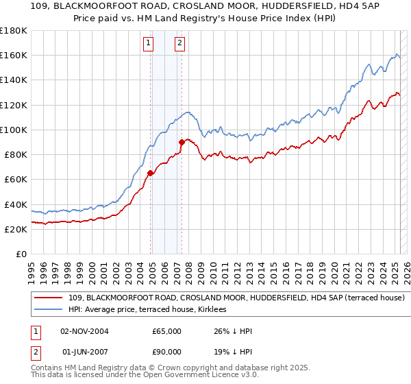 109, BLACKMOORFOOT ROAD, CROSLAND MOOR, HUDDERSFIELD, HD4 5AP: Price paid vs HM Land Registry's House Price Index