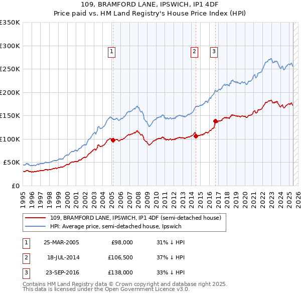 109, BRAMFORD LANE, IPSWICH, IP1 4DF: Price paid vs HM Land Registry's House Price Index