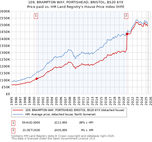 109, BRAMPTON WAY, PORTISHEAD, BRISTOL, BS20 6YX: Price paid vs HM Land Registry's House Price Index