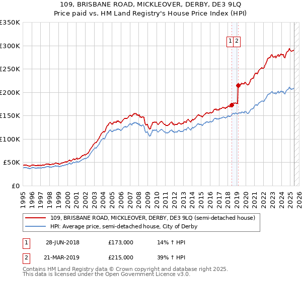 109, BRISBANE ROAD, MICKLEOVER, DERBY, DE3 9LQ: Price paid vs HM Land Registry's House Price Index