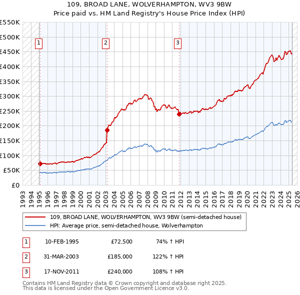 109, BROAD LANE, WOLVERHAMPTON, WV3 9BW: Price paid vs HM Land Registry's House Price Index