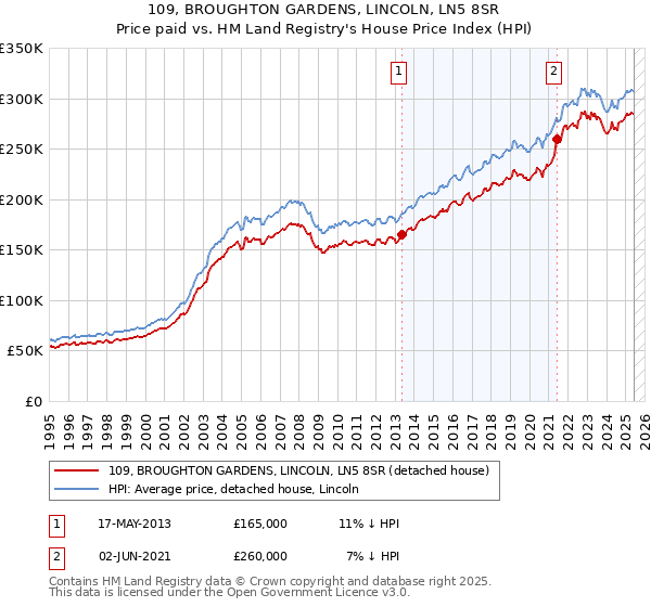 109, BROUGHTON GARDENS, LINCOLN, LN5 8SR: Price paid vs HM Land Registry's House Price Index