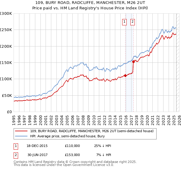 109, BURY ROAD, RADCLIFFE, MANCHESTER, M26 2UT: Price paid vs HM Land Registry's House Price Index