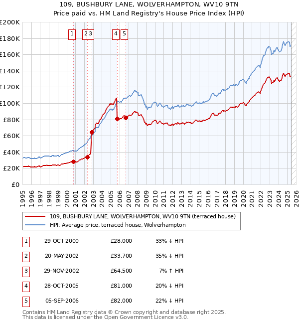 109, BUSHBURY LANE, WOLVERHAMPTON, WV10 9TN: Price paid vs HM Land Registry's House Price Index