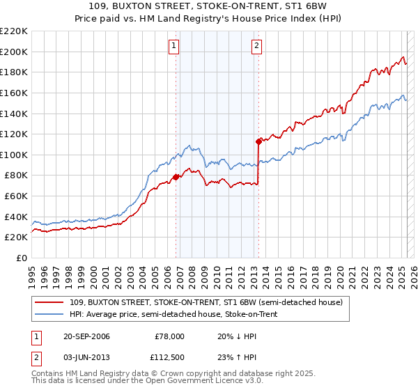 109, BUXTON STREET, STOKE-ON-TRENT, ST1 6BW: Price paid vs HM Land Registry's House Price Index