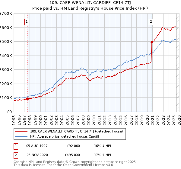 109, CAER WENALLT, CARDIFF, CF14 7TJ: Price paid vs HM Land Registry's House Price Index