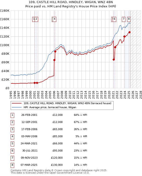 109, CASTLE HILL ROAD, HINDLEY, WIGAN, WN2 4BN: Price paid vs HM Land Registry's House Price Index