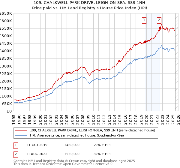 109, CHALKWELL PARK DRIVE, LEIGH-ON-SEA, SS9 1NH: Price paid vs HM Land Registry's House Price Index