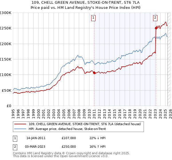 109, CHELL GREEN AVENUE, STOKE-ON-TRENT, ST6 7LA: Price paid vs HM Land Registry's House Price Index