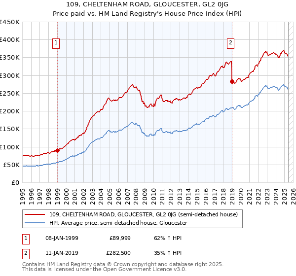 109, CHELTENHAM ROAD, GLOUCESTER, GL2 0JG: Price paid vs HM Land Registry's House Price Index